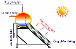Hấp thụ năng lượng mặt trời